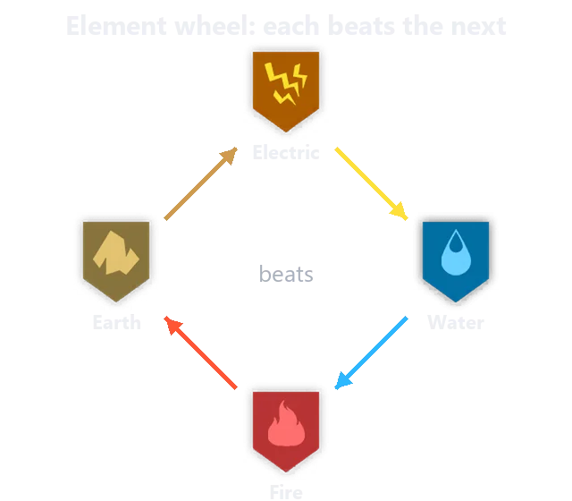 The element wheel