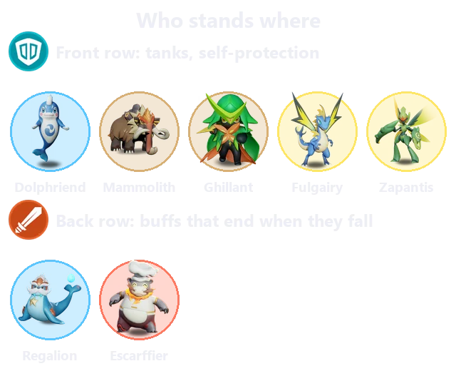 Formation: who stands where